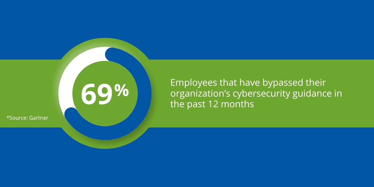 Cybersecurity Guidance Percentage